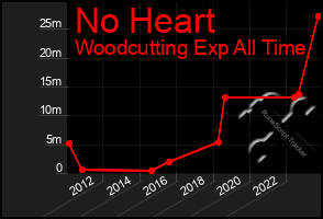 Total Graph of No Heart