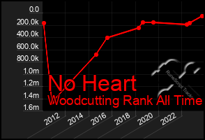 Total Graph of No Heart