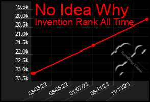 Total Graph of No Idea Why