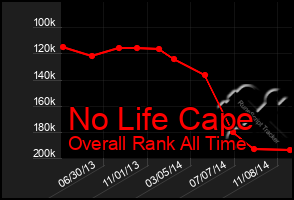 Total Graph of No Life Cape