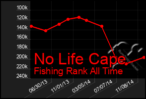 Total Graph of No Life Cape