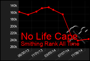 Total Graph of No Life Cape