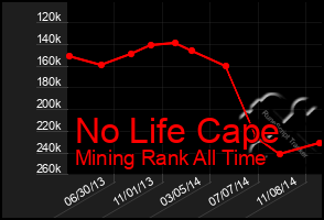 Total Graph of No Life Cape