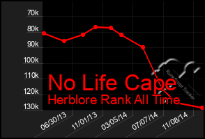 Total Graph of No Life Cape