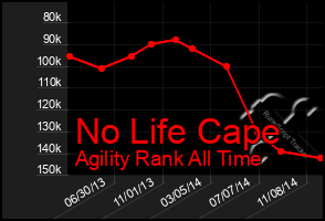 Total Graph of No Life Cape