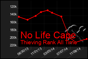 Total Graph of No Life Cape