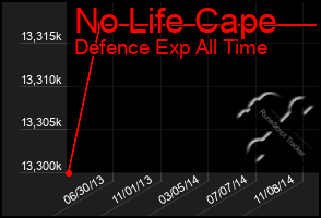 Total Graph of No Life Cape