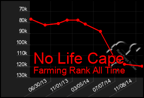 Total Graph of No Life Cape