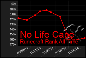 Total Graph of No Life Cape
