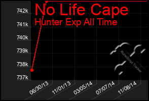 Total Graph of No Life Cape
