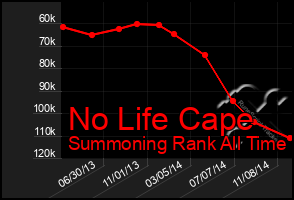 Total Graph of No Life Cape
