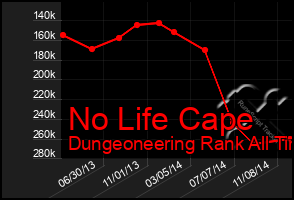 Total Graph of No Life Cape