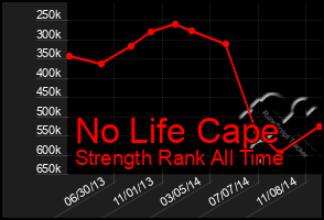 Total Graph of No Life Cape