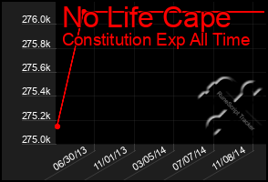Total Graph of No Life Cape