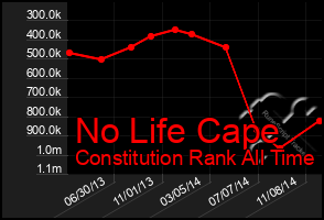 Total Graph of No Life Cape