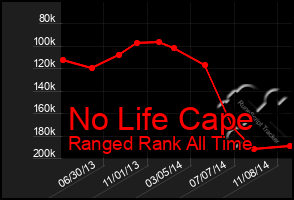 Total Graph of No Life Cape