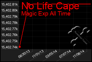 Total Graph of No Life Cape