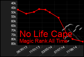 Total Graph of No Life Cape