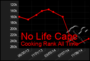 Total Graph of No Life Cape
