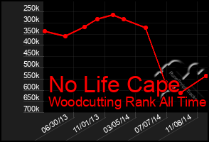 Total Graph of No Life Cape