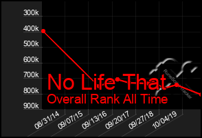 Total Graph of No Life That