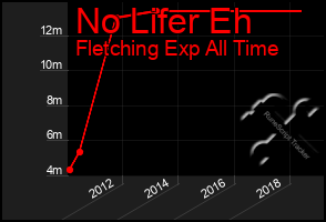 Total Graph of No Lifer Eh