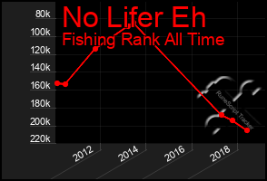 Total Graph of No Lifer Eh