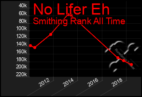 Total Graph of No Lifer Eh