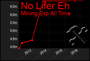 Total Graph of No Lifer Eh