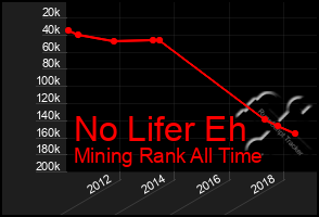 Total Graph of No Lifer Eh