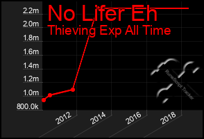 Total Graph of No Lifer Eh