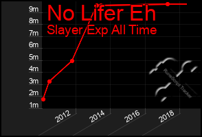 Total Graph of No Lifer Eh