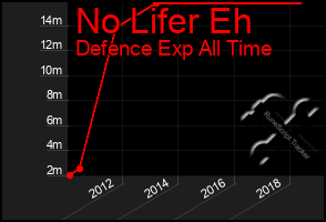 Total Graph of No Lifer Eh