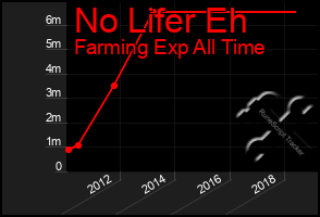 Total Graph of No Lifer Eh