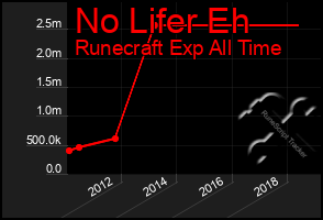 Total Graph of No Lifer Eh
