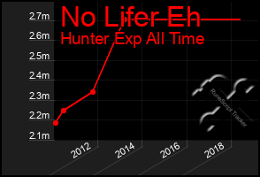Total Graph of No Lifer Eh