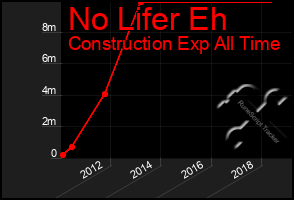 Total Graph of No Lifer Eh