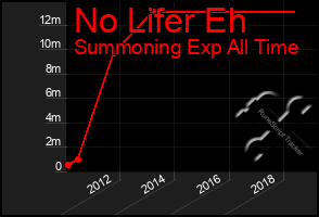 Total Graph of No Lifer Eh