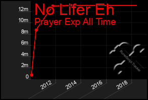 Total Graph of No Lifer Eh