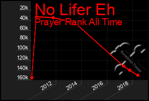 Total Graph of No Lifer Eh