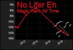 Total Graph of No Lifer Eh