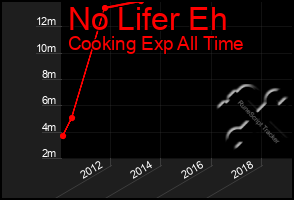 Total Graph of No Lifer Eh