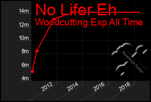 Total Graph of No Lifer Eh