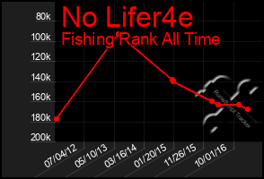 Total Graph of No Lifer4e
