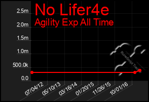 Total Graph of No Lifer4e