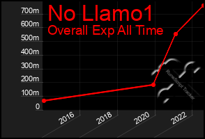 Total Graph of No Llamo1