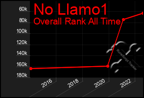 Total Graph of No Llamo1