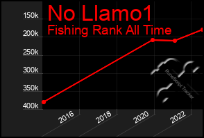 Total Graph of No Llamo1