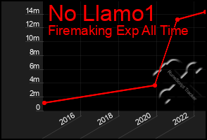 Total Graph of No Llamo1
