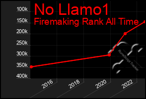 Total Graph of No Llamo1
